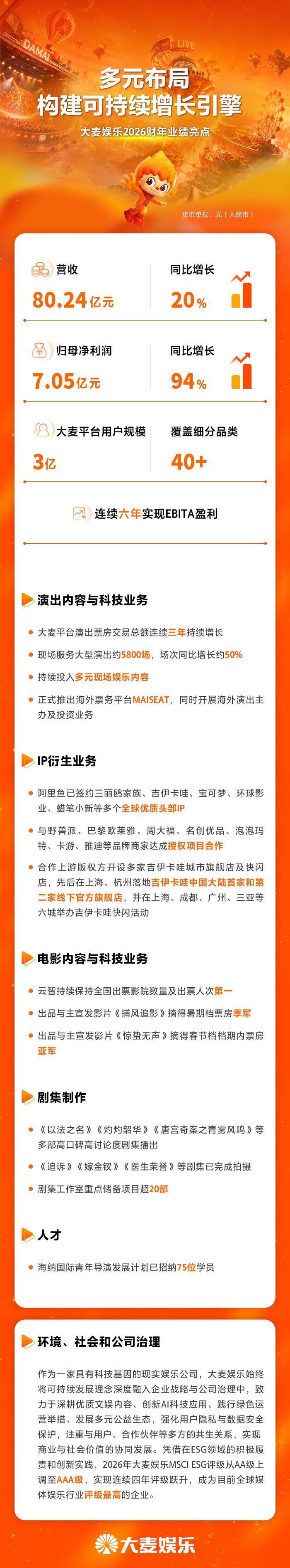 大麦娱乐财报：收入同比增长20%，持续推进“现实娱乐”多元布