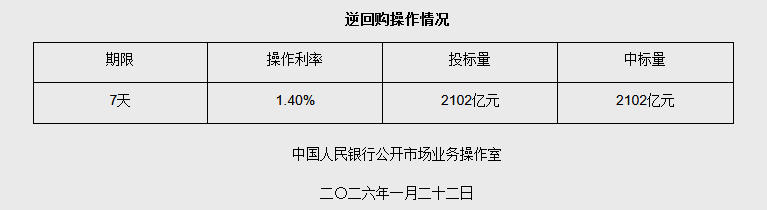 1月22日央行开展2102亿元7天期逆回购操作