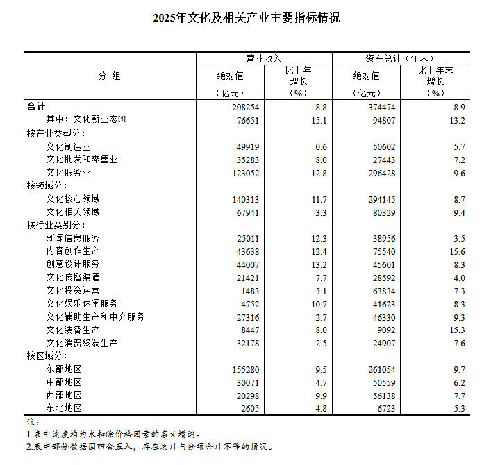 国家统计局：2025年文化及相关产业营业收入超过20万亿元