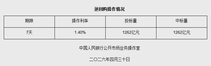4月30日央行开展1262亿元7天期逆回购操作