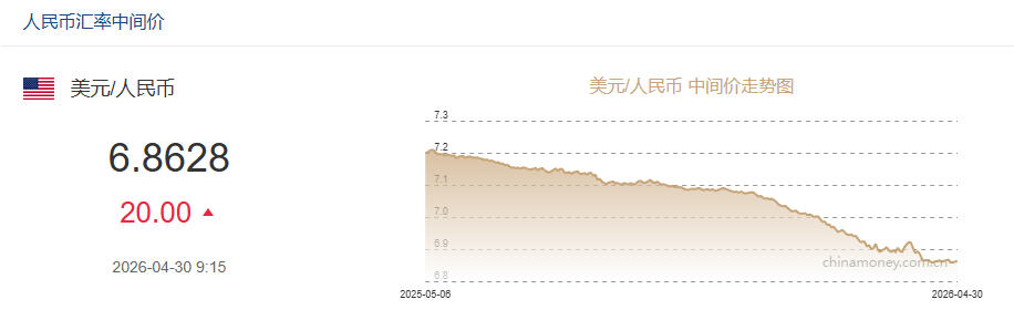 4月30日人民币对美元中间价报6.8628元 下调20个基点