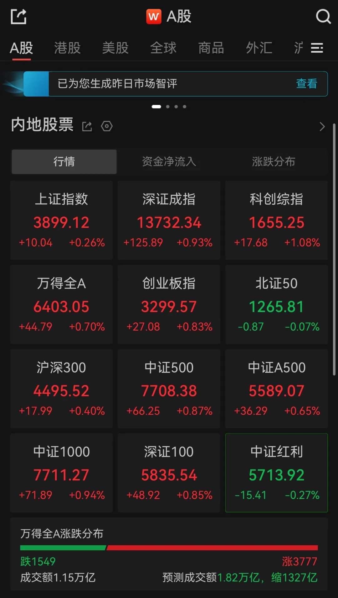 A股午评：沪指翻红重回3900点，深指、创业板指飘绿，超27