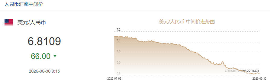 6月30日人民币对美元中间价报6.8109 上调66个基点
