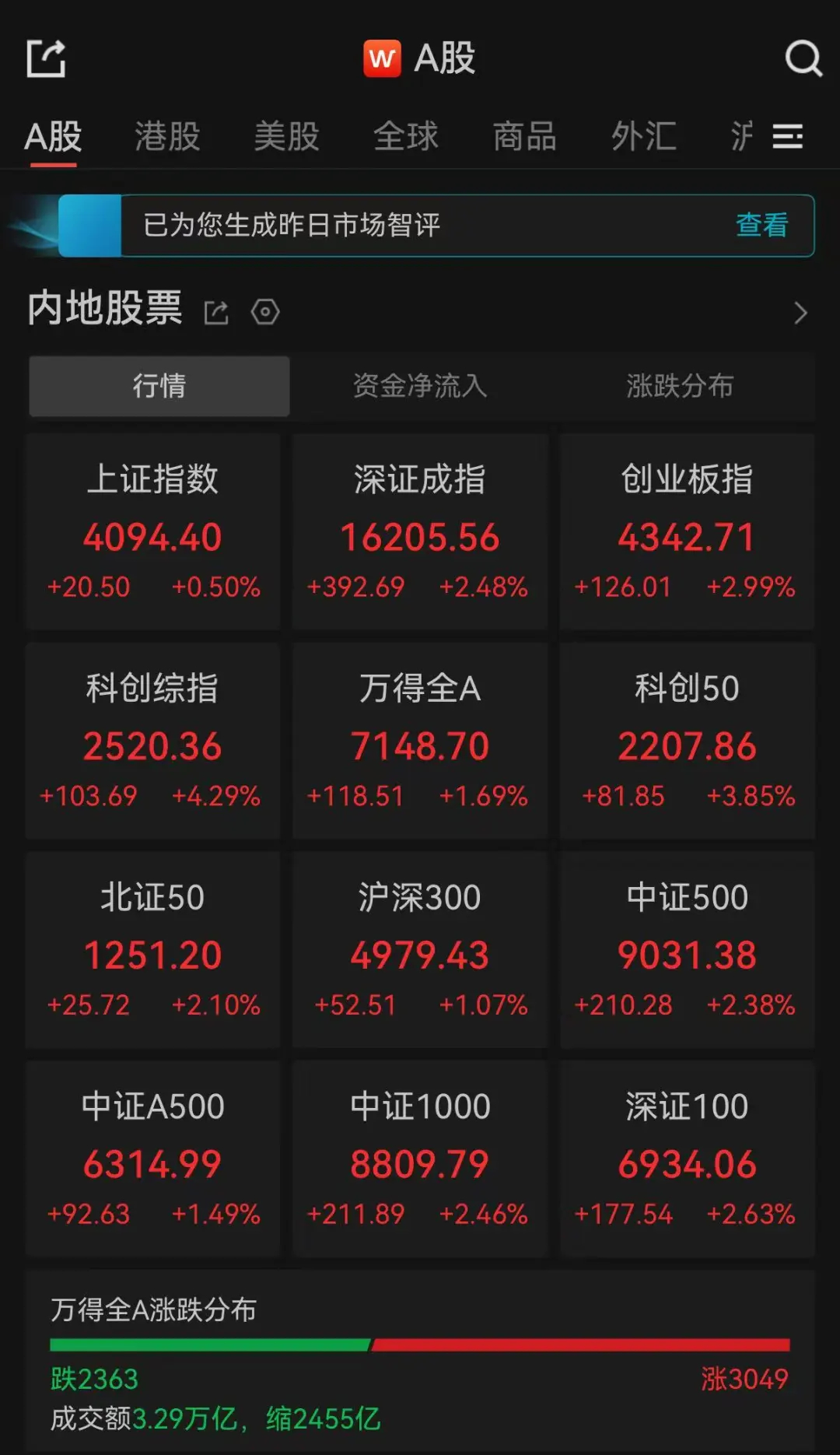 A股收评：超3000只个股飘红，三大指数集体收涨