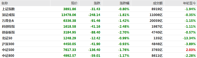 沪指失守3900点，高铁、CRO概念逆市上涨