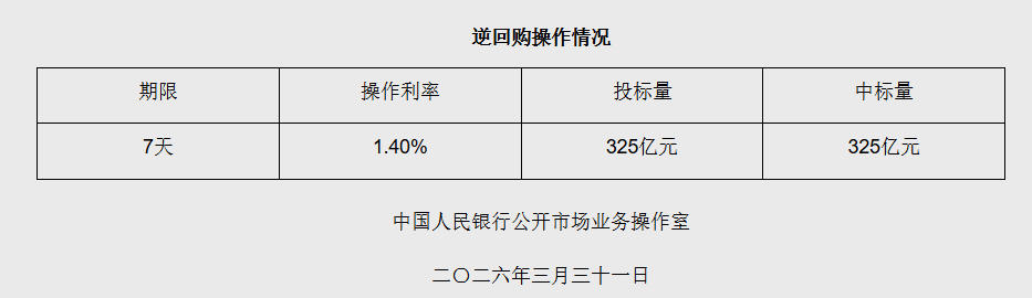 3月31日央行开展325亿元7天期逆回购操作
