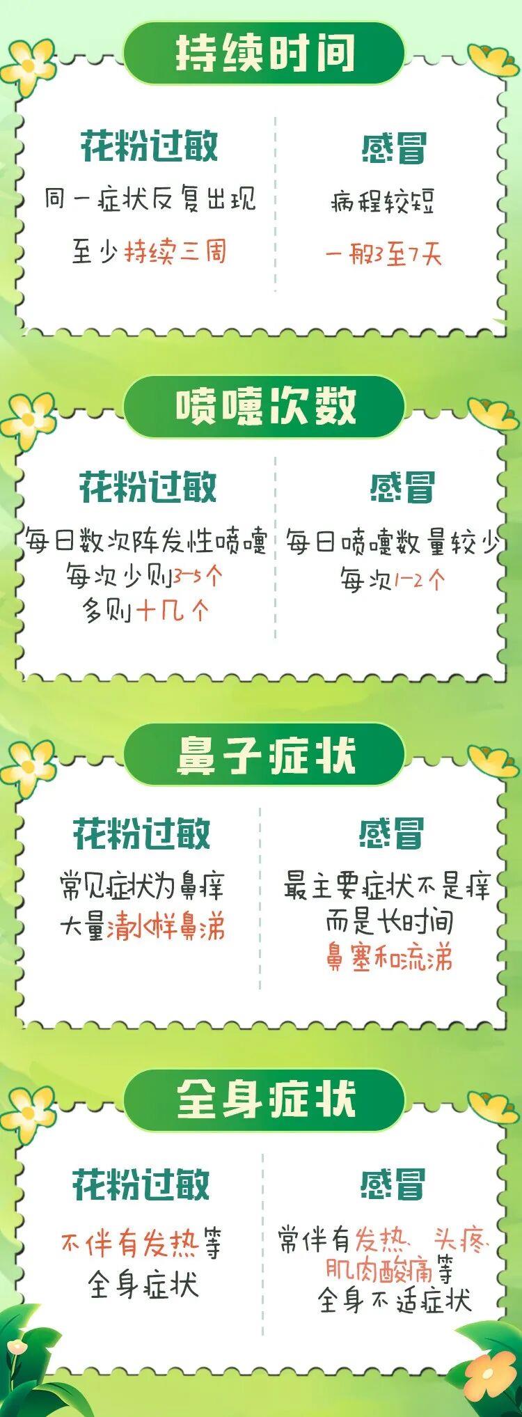 花粉季提前开启 出现这些状况千万别硬扛