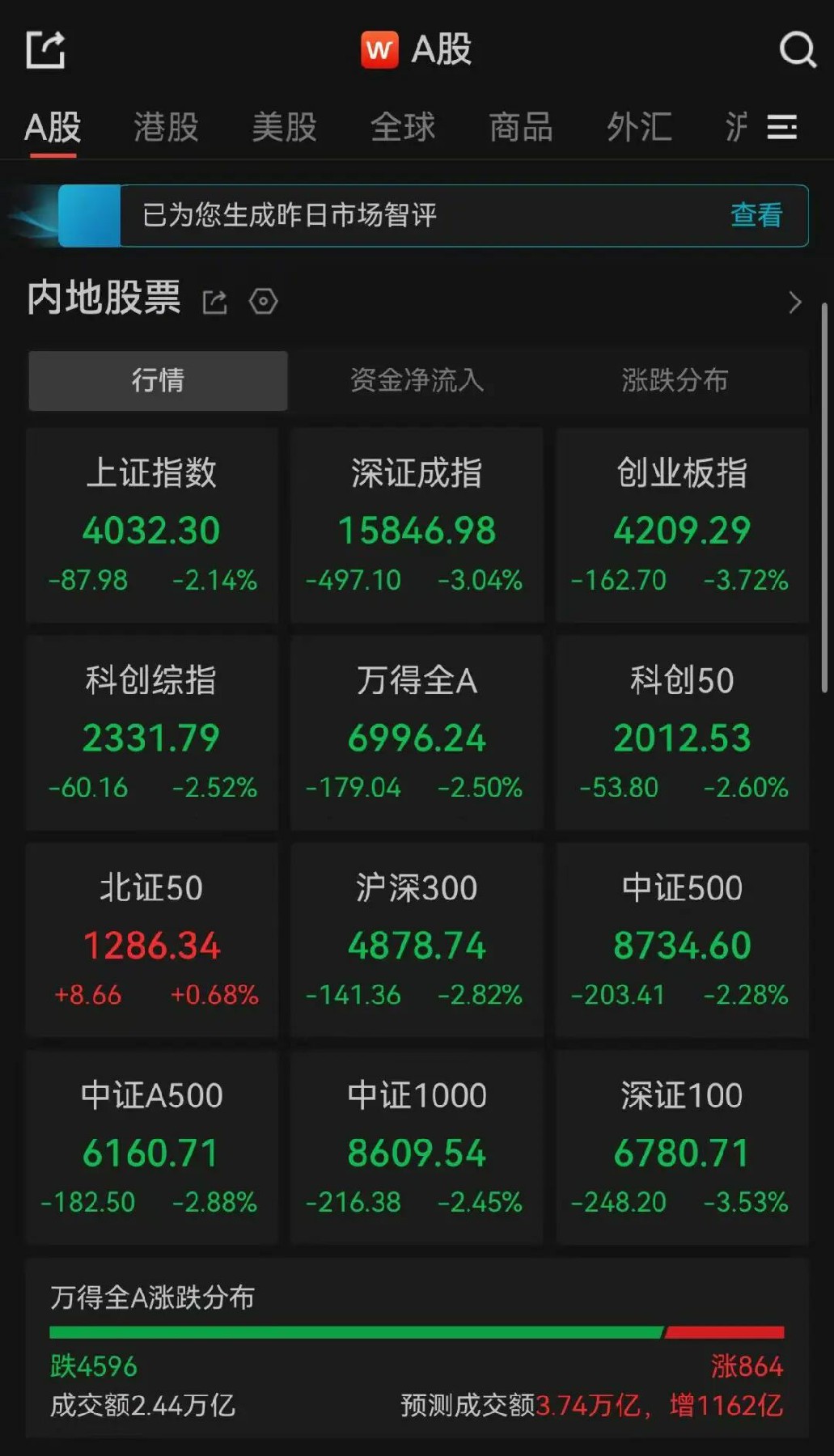 A股午评：三大指数集体飘绿，超4500只个股下跌