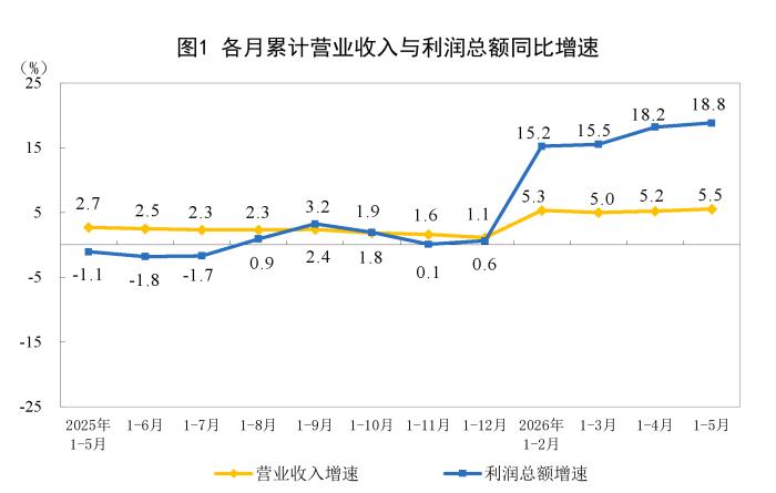 今年1-5月份全国规模以上工业企业利润增长18.8% 