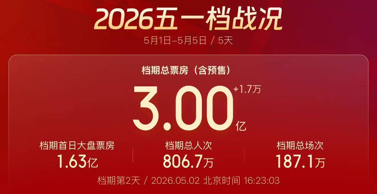 持续火热！“五一”档电影票房破3亿