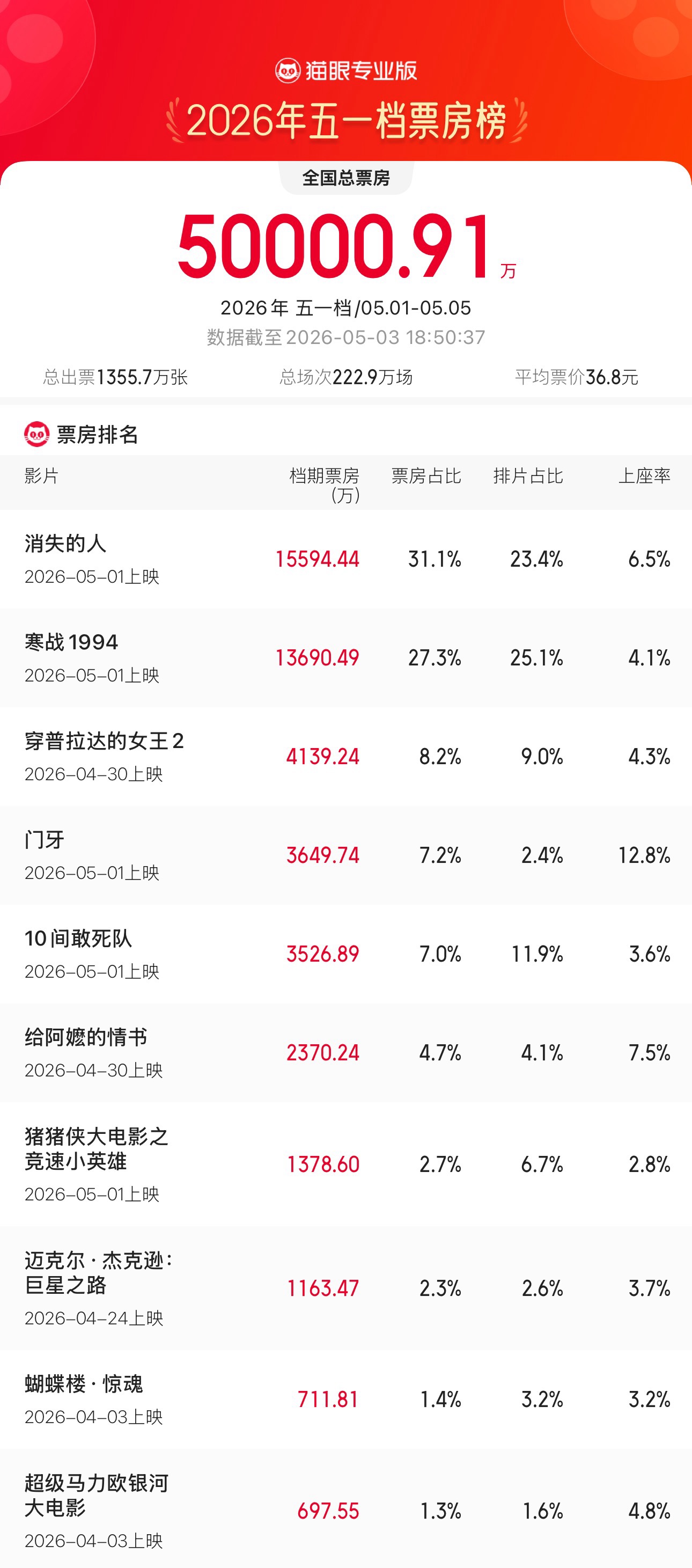 2026五一档总票房破5亿，你看了哪一部？