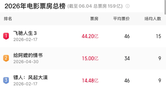 《给阿嬷的情书》票房超15亿元
