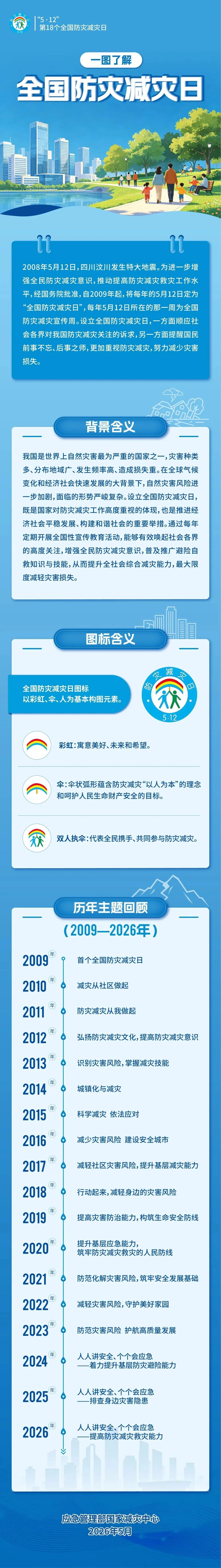 防灾减灾宣传周来了 一图读懂家