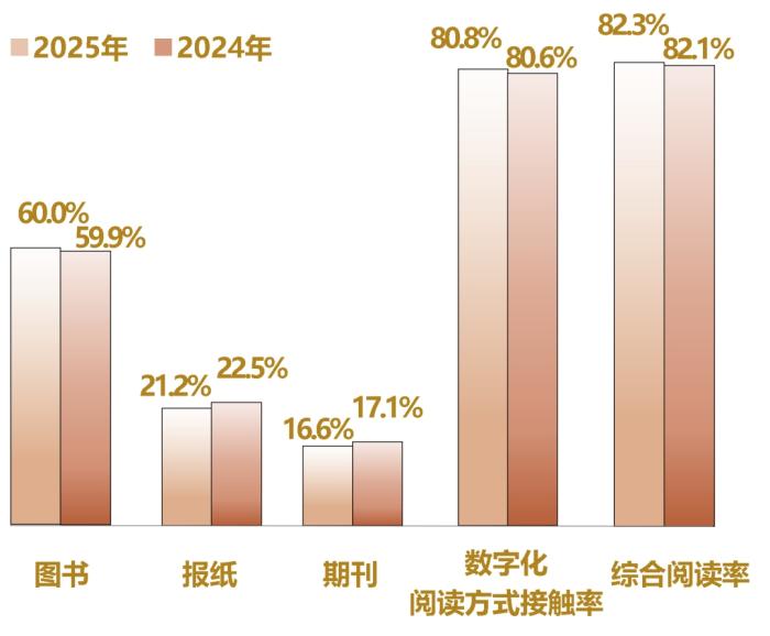 调查显示：2025年中国成年国民综合阅读率为82.3%