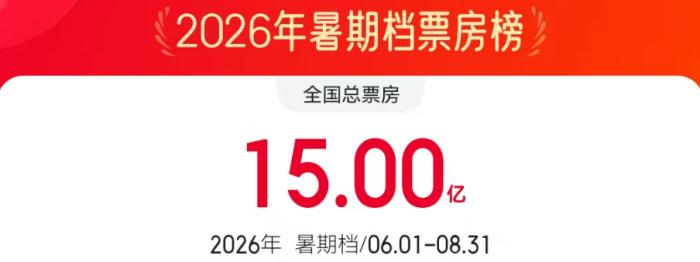 2026暑期档电影票房破15亿