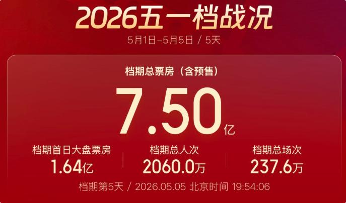 破7.5亿！五一档票房超过去年同期
