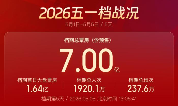 五一档票房破7亿！观影热潮持续