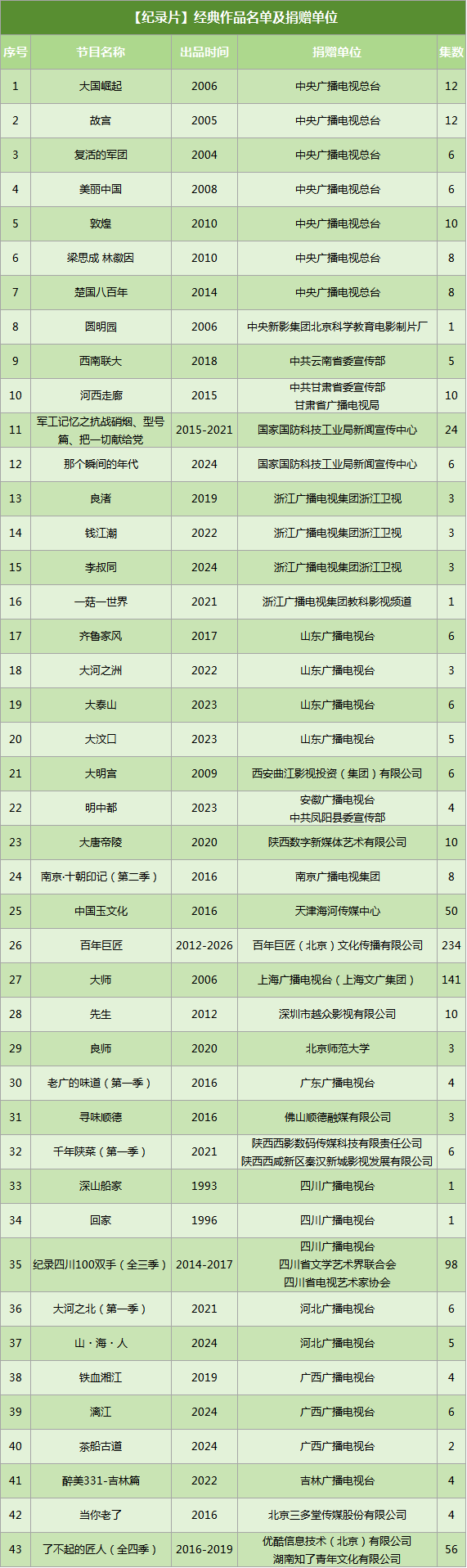 四大名著再重映！2026年度“重温经典”展播作品今日发布