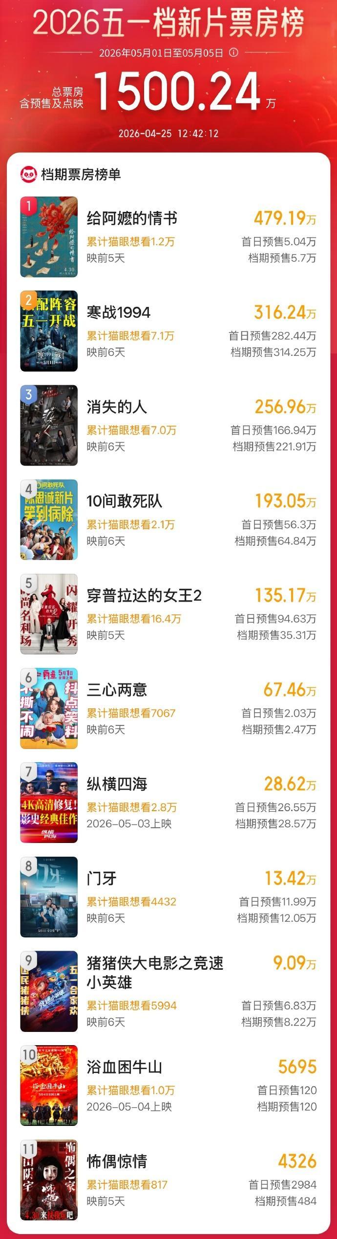 2026五一档新片预售票房破1500万