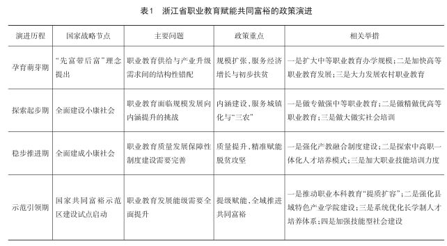 职业教育赋能共同富裕的内涵意蕴