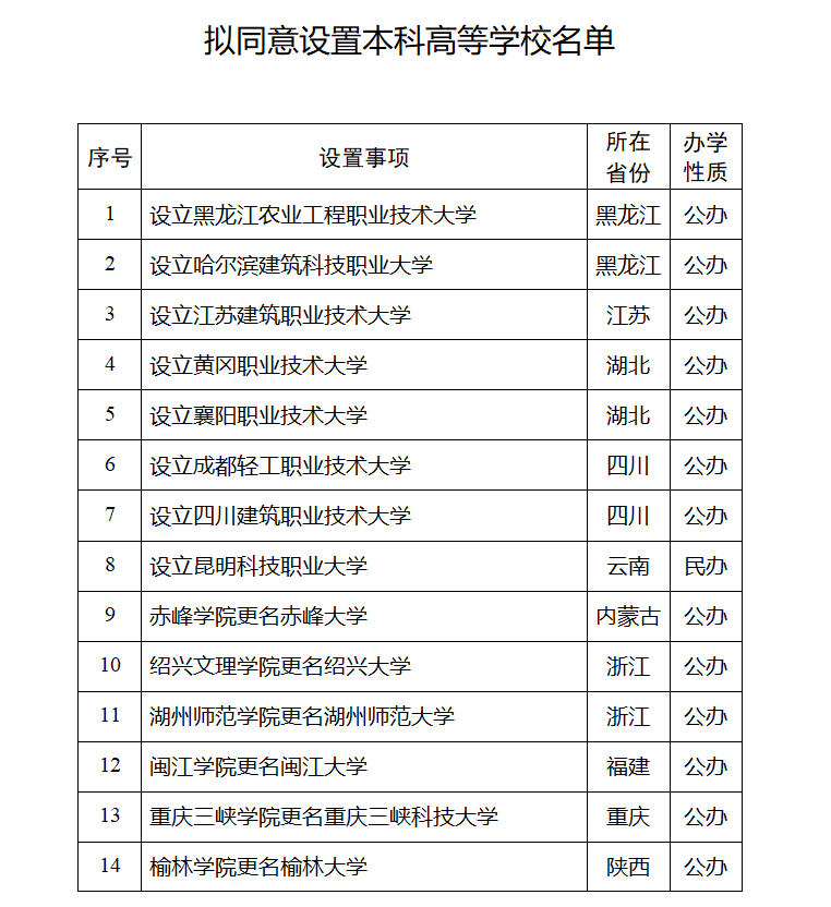教育部：拟设14所本科高等学校