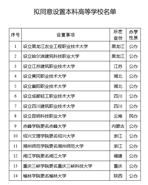 教育部拟同意设置14所本科高等学校