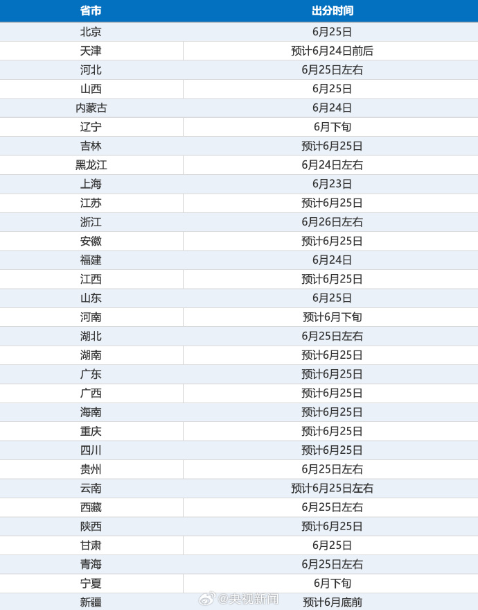 今起高考出分！这些投档录取问题