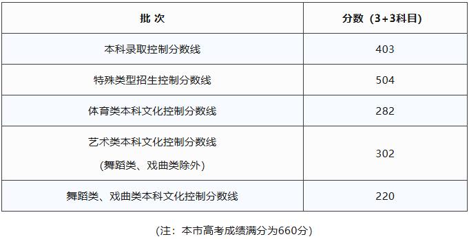 上海市公布高考录取分数线