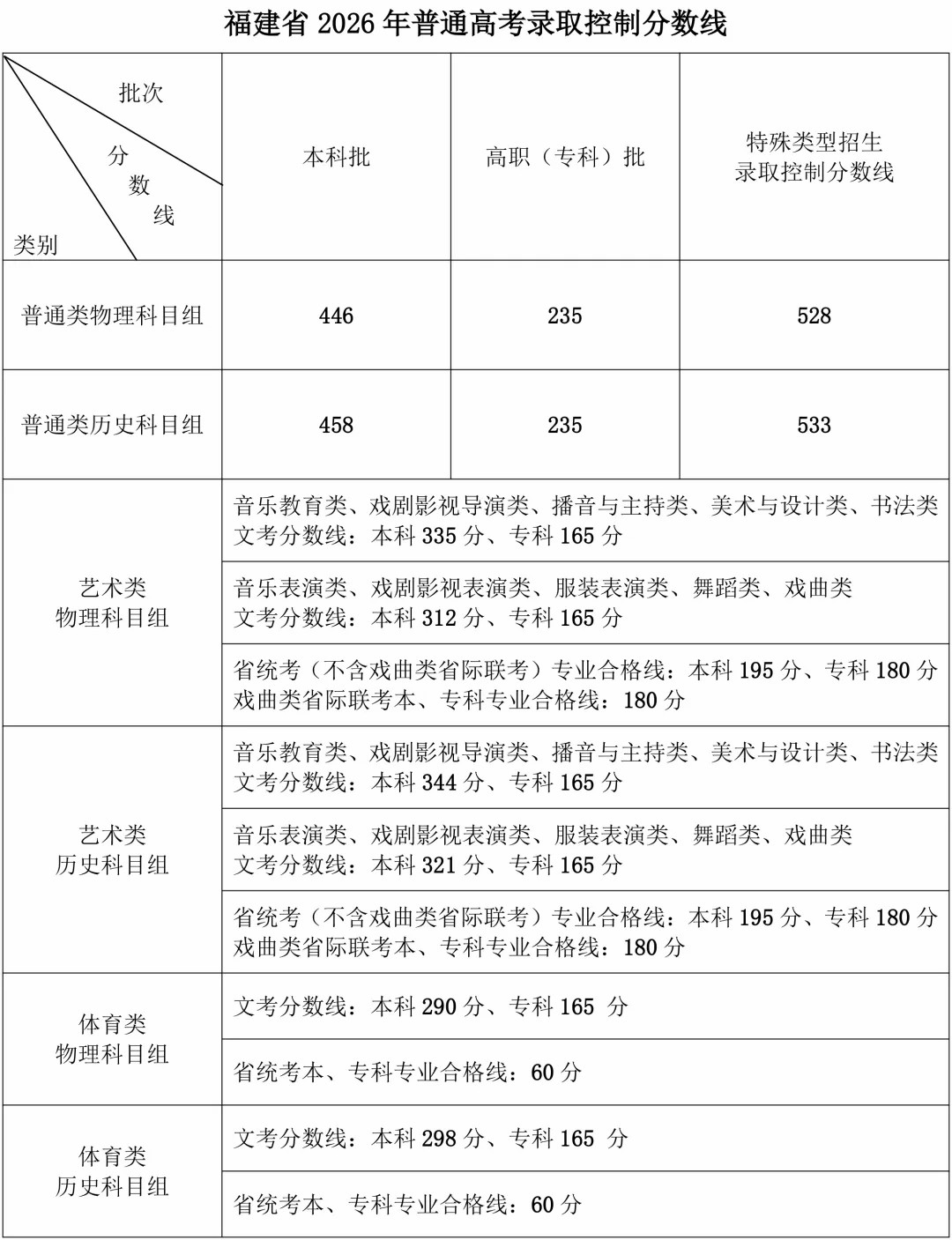 福建2026年高考分数线公布