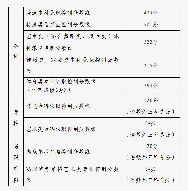 北京2026年高考分数线公布
