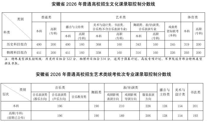 安徽2026年高考分数线公布