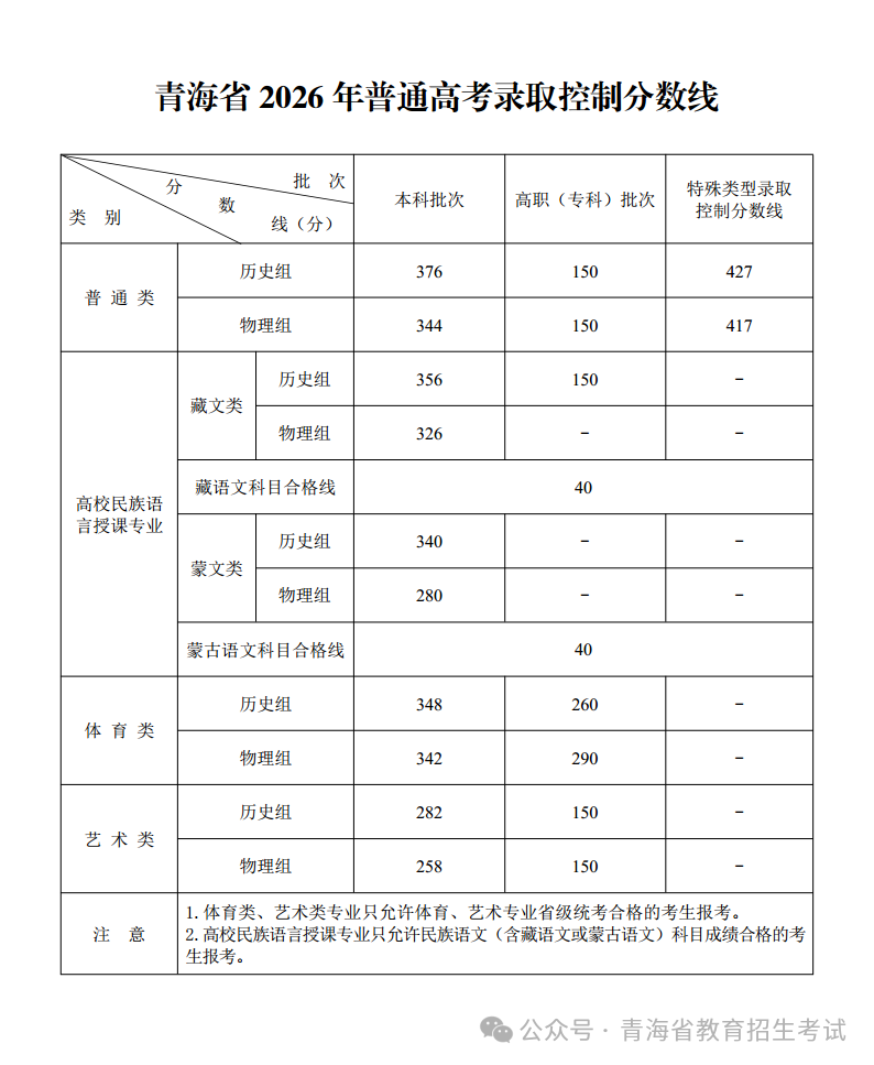 青海2026年高考分数线公布