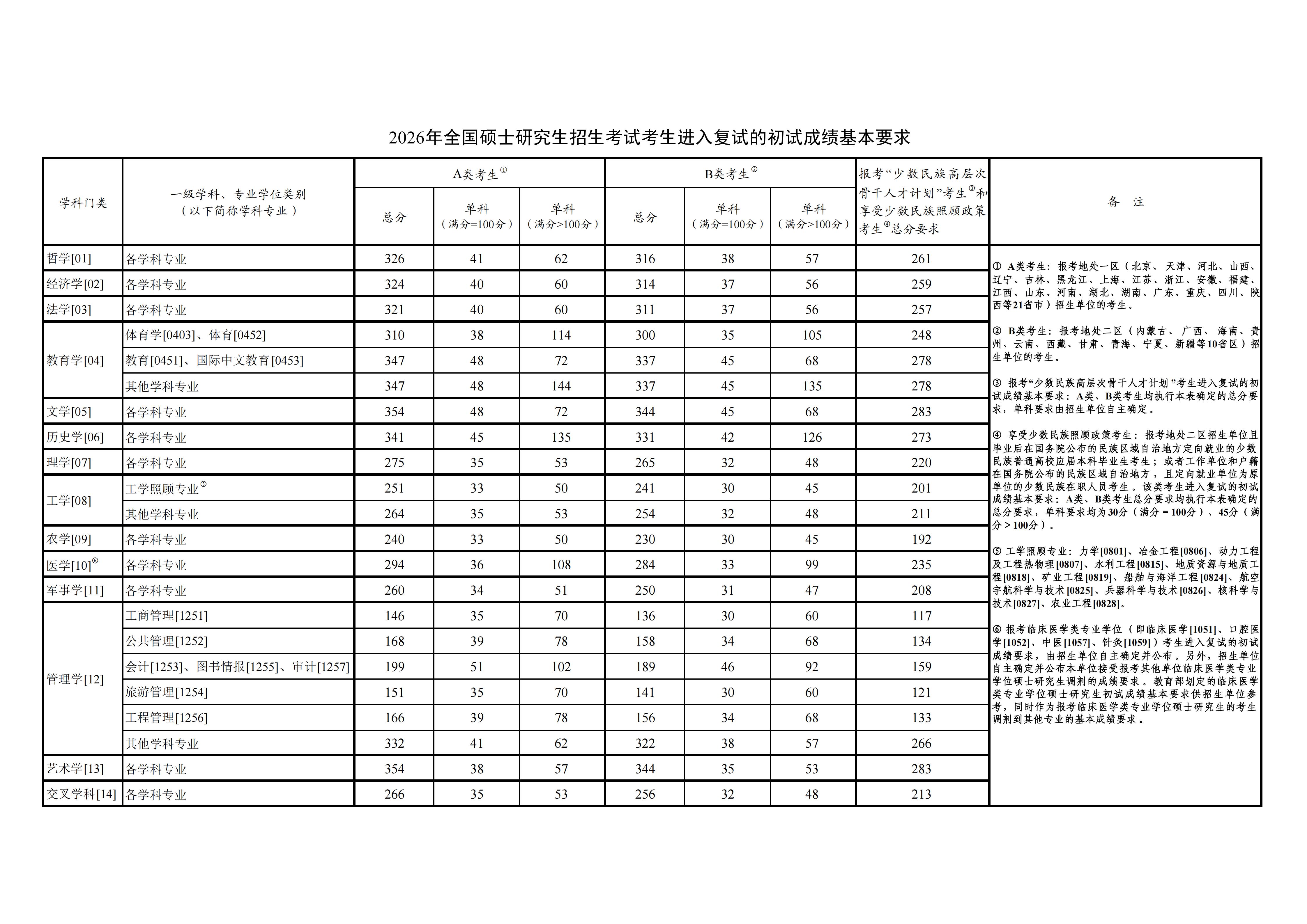 2026年考研国家线公布