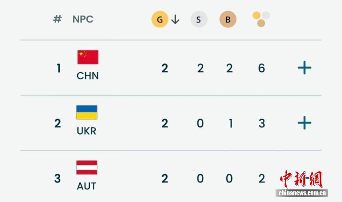 再夺一金！中国代表团已创境外冬残奥会参赛最佳成绩