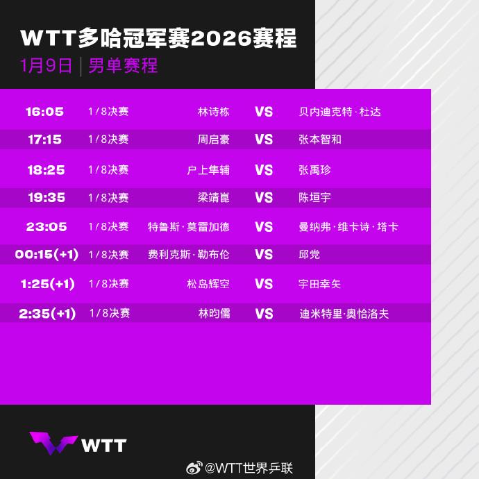 WTT多哈冠军赛国乒昨日6胜1负 今日赛程公布→