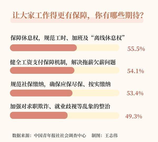 加强劳动者权益保障，超半数受访
