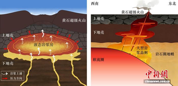 美国黄石超级火山是如何形成的？