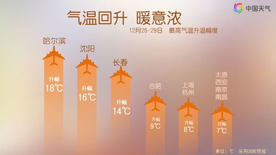冷冷冷！12大城市气温创立冬后新低 周末大回暖将开启