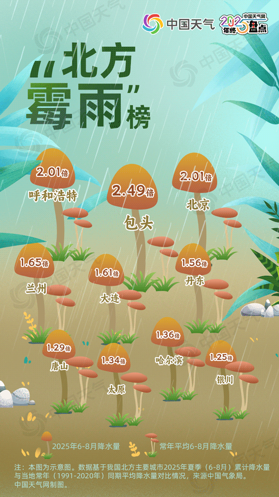 从最热夏到最短秋！2025年度城市天气“最”榜单出炉 看你家