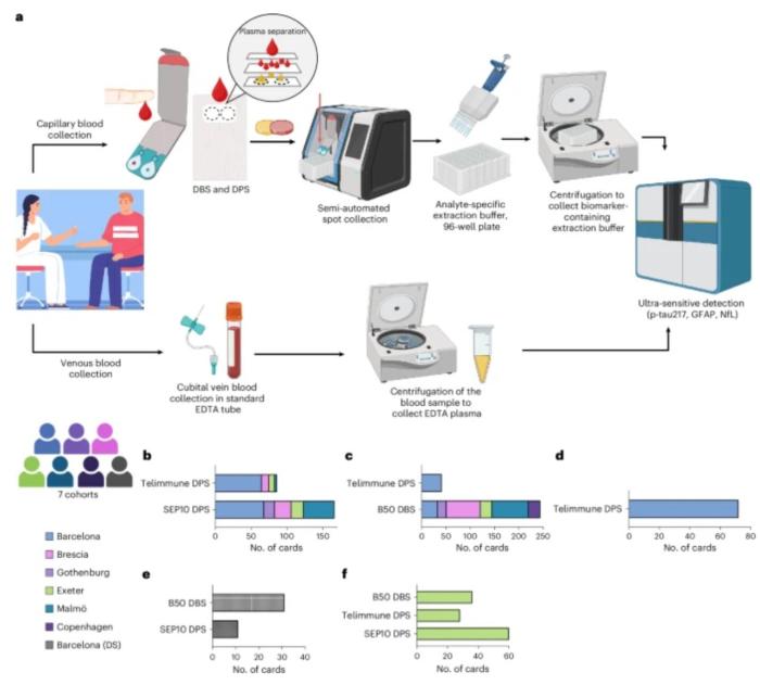 如何快速大范围筛查老年痴呆？国