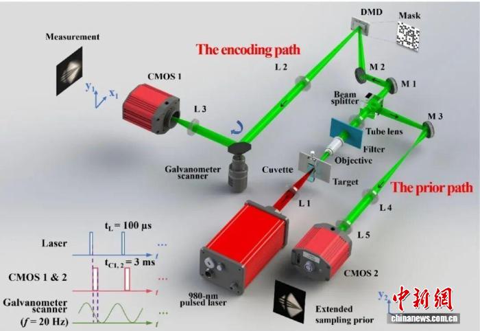 中国科学院西安光机所在压缩高速成像领域取得重要进展