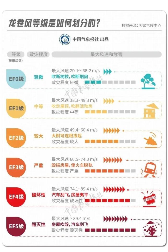 龙卷风为何近期多发？遇到时该跑