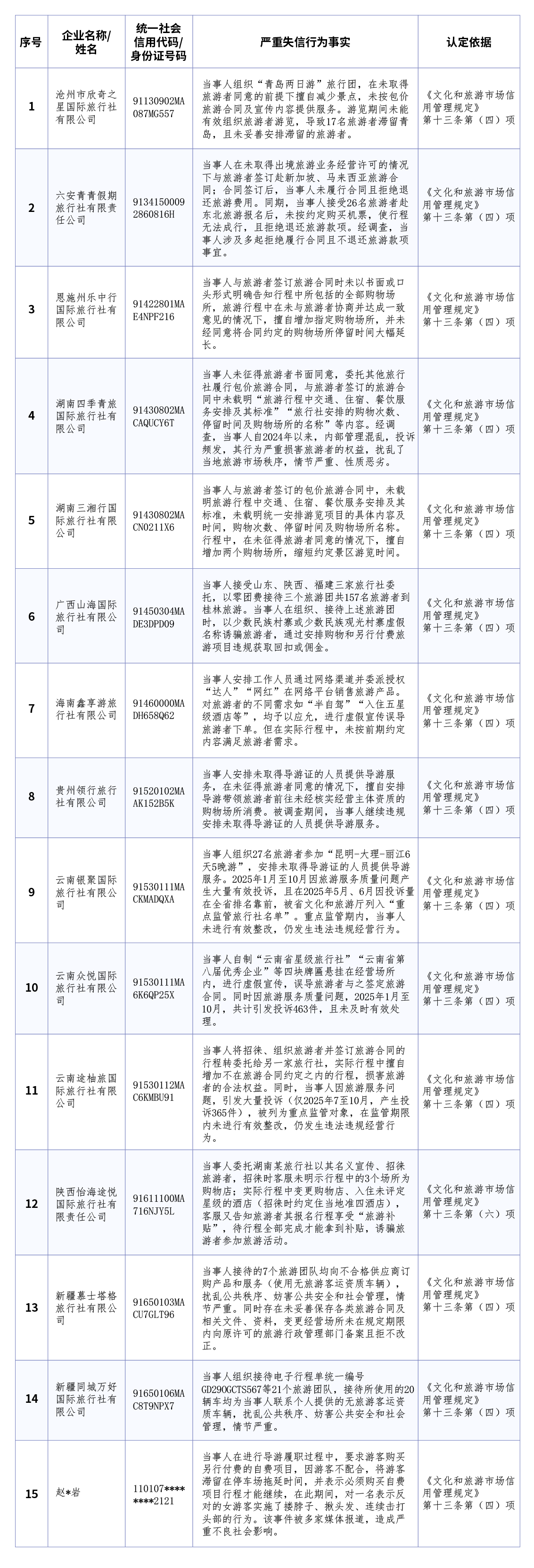 今年首批旅游市场严重失信主体典