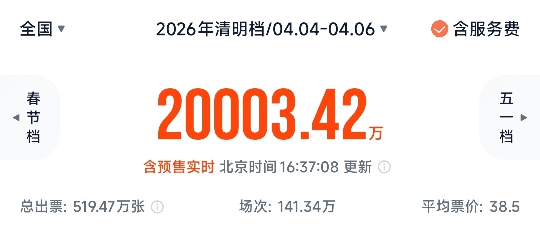 2026清明档电影票房破2亿元！