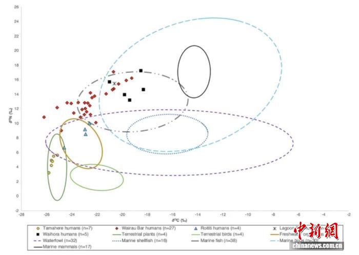 新西兰内陆毛利人或曾完全吃素？