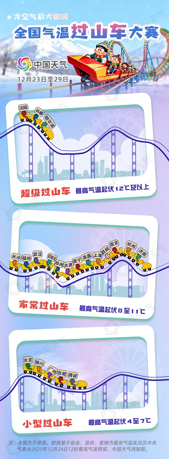 冷暖大逆转！全国气温过山车大赛开启 看哪里将体验“季节错乱感